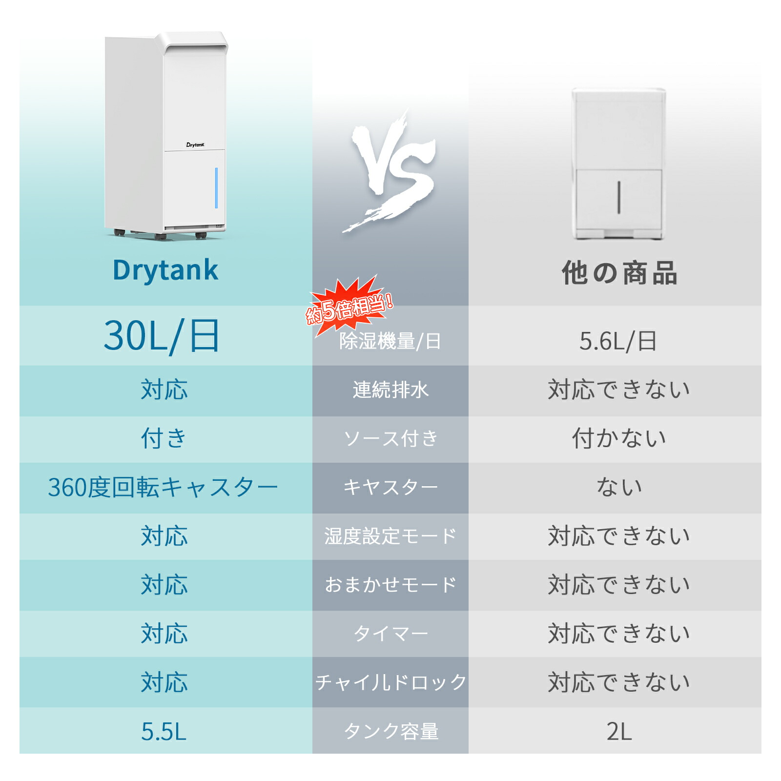 楽天市場】【SALE半額 P5倍 ユーザー大絶賛の除湿力】除湿機