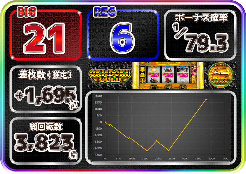 沖ドキ！GOLD-30(ゴールド)：【設定6】実戦データ/スランプグラフ