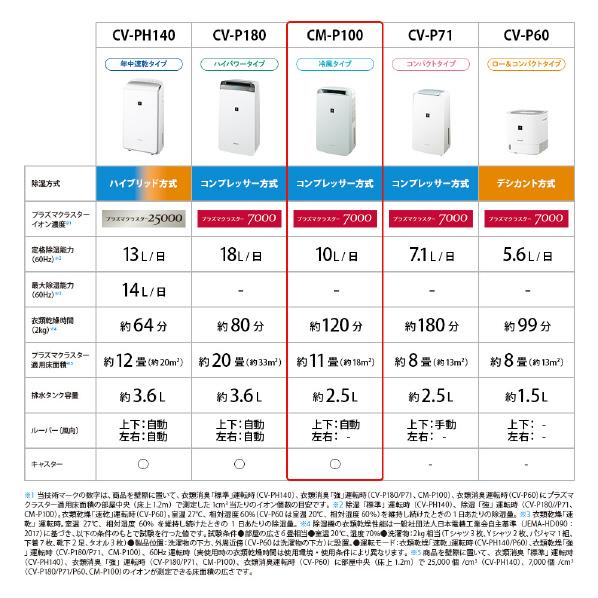 SHARP（シャープ） 冷風衣類乾燥除湿機 アイスホワイト CMP100W CM